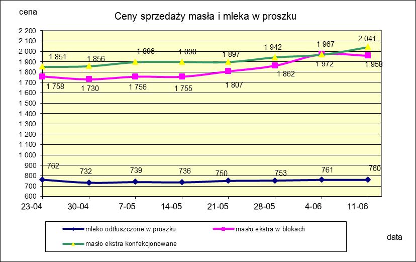 1.2. Produkty mleczarskie stałe POLSKA TOWAR Rodzaj 2017-06-11 2017-06-04 ceny [%] Masło 82% tł., 16% wody w blokach 1 957,80 1 972,44-0,7 konfekcjonowane 2 040,67 1 967,29 3,7 Masło 80% tł.