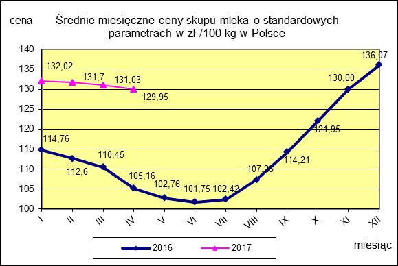 II CENY SKUPU ( NETTO) MLEKA SUROWEGO o standardowych parametrach (d. kl. Ekstra) w zł/100kg.