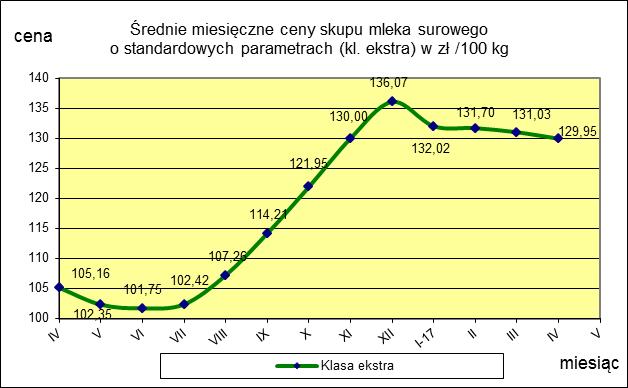 ceny 129,95 131,03-0,8 TOWAR Mleko surowe do skupu o standardowych parametrach MAKROREGION PÓŁNOCNY CENTRALNY POŁUDNIOWO-WSCHODNI