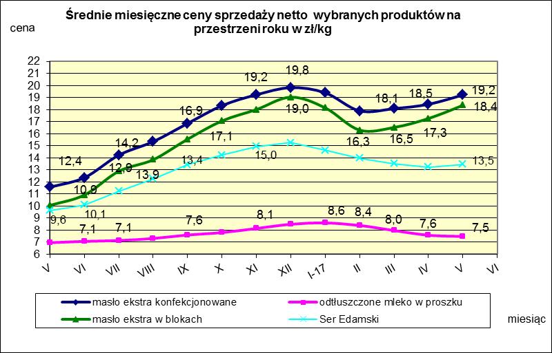 IV. MIESIĘCZNY WSKAŹNIK ZMIANY CENY PRODUKTÓW MLECZARSKICH MONITOROWANYCH W RAMACH ZSRIR w 2017r.