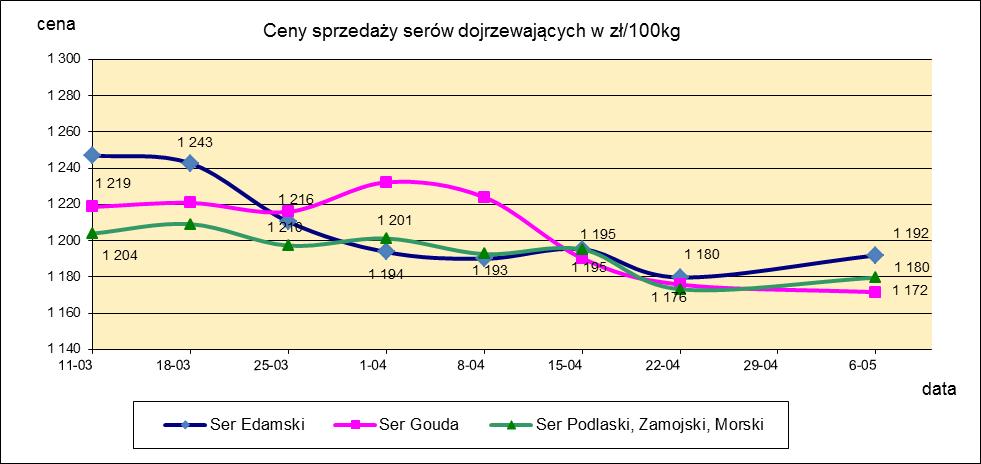 1.3. Sery i twarogi.