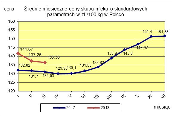 II. CENY SKUPU ( NETTO) MLEKA SUROWEGO o standardowych parametrach (d. kl. Ekstra) w zł/100kg.