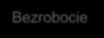 przyszłości Bezrobocie