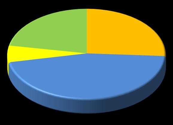 STRUKTURA GŁÓWNYCH PRZYCZYN ZGONÓW 2013 20,7% 26,8% 22,2% 25,9% 5,8% 5,9% 46,6% 45,9% 2014