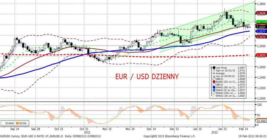 EURUSD fundamentalnie EURUSD pozostał wczoraj stabilny.
