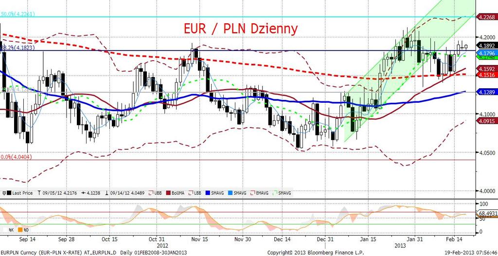 EURPLN fundamentalnie EURPLN pozostawał stabilny w okolicach 4,19. Publikacja słabszych danych o zatrudnieniu i płacach nie wpłynęła na kurs walutowy.