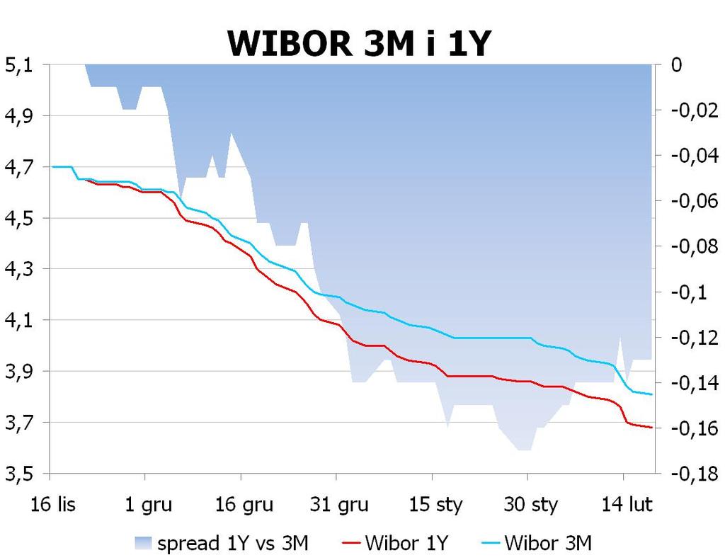 IRS BID ASK depo BID ASK Fixing NBP 1Y 3.48 3.50 ON 3.7 3.8 EUR/PLN 4.1930 2Y 3.425 3.48 1M 3.6 3.9 USD/PLN 3.1410 3Y 3.445 3.50 3M 3.5 3.8 CHF/PLN 3.4024 4Y 3.48 3.53 5Y 3.53 3.