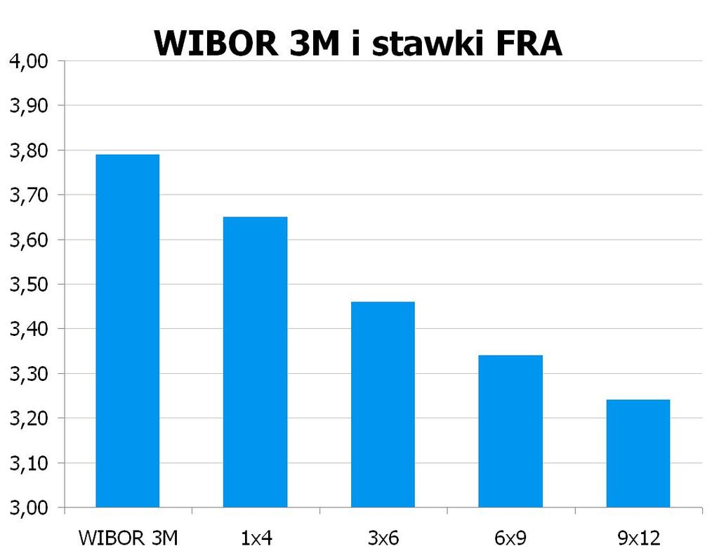 1330 10Y 3.795 3.85 9x12 3.19 3.24 CHF/PLN 3.3933 UWAGA!