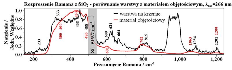 Zakład Charakteryzacji Struktur Nanoelektronicznych 15 normalizacja polegająca na tym, by widma miały bardzo podobne natężenia w obrębie tego pasma, jest optymalna z punktu widzenia porównania