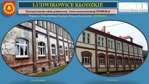 Dzięki dotacji ze środków Dolnośląskiego Funduszu Pomocy Rozwojowej w wysokości 150 tys. zł udział gminy w zrealizowaniu zadania ograniczył się do 63% kosztów inwestycji.