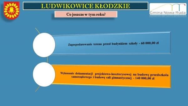 Jeszcze w tym roku planowane jest wykonanie zagospodarowania terenu przed budynkiem szkoły.