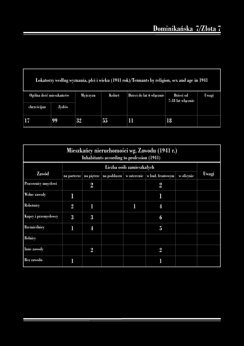 Dominikańska 7/Złota 7 Lokatorzy według wyznania, płci i wieku (1941 rok)/tennants by religion, sex and age in 1941 Ogólna ilość mieszkańców Mężczyzn Kobiet Dzieci do lat 6 włącznie Dzieci od 7-18