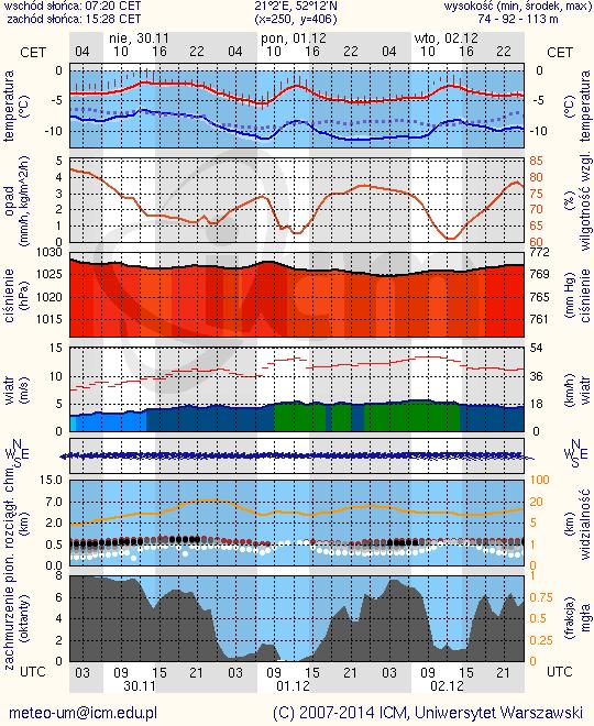 Ostrzeżenia hydrologiczne Ostrzeżenia meteorologiczne BRAK BRAK