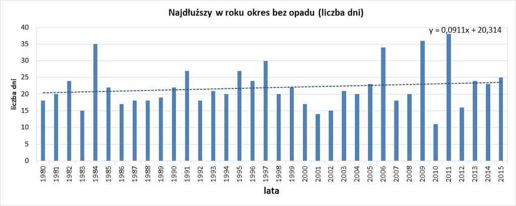 Rys. 16 Częstość występowania ulew I-III i IV stopnia oraz deszczy nawalnych wg skali Chomicza na stacji w Katowicach Długotrwałe okresy bezopadowe Na poniższym wykresie (rys.