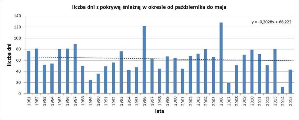 lokalne typu flash food. Istotne jest zatem określenie z jakim prawdopodobieństwem mogą wystąpić maksymalne opady dobowe (mm).