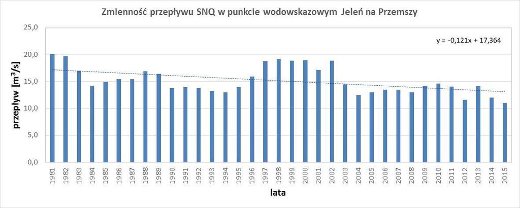 Rys. 24 Zmienność przepływu minimalnego w punkcie wodowskazowym Jeleń na Przemszy wraz z linią trendu Rys.