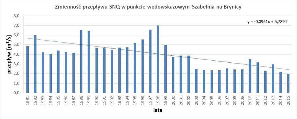 26 Zmienność przepływu minimalnego w punkcie wodowskazowym Szabelnia na Brynicy wraz z linią trendu Analiza okresów niżówkowych Poniższe rysunki przedstawiają ilość niżówek w poszczególnych
