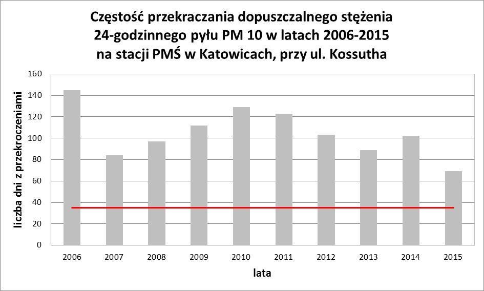 Rys. 55 Częstość przekraczania dopuszczalnego stężenia 24-godzinnego pyłu PM10 na stacji w Katowicach. Czerwona linia wyznacza poziom dopuszczalny Rys.