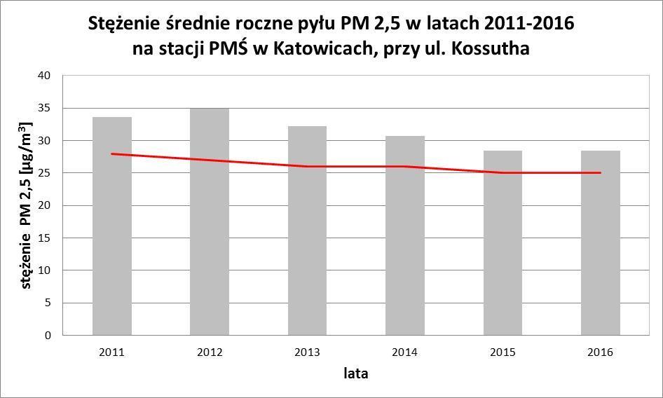 Rys. 57 Średnie roczne stężenie pyłu PM2,5 na stacji w Katowicach.