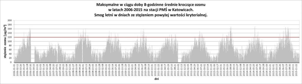 fotochemicznych (czyli zachodzących pod wpływem światła słonecznego), w których uczestniczą m.in. lotne związki organiczne i tlenki azotu.