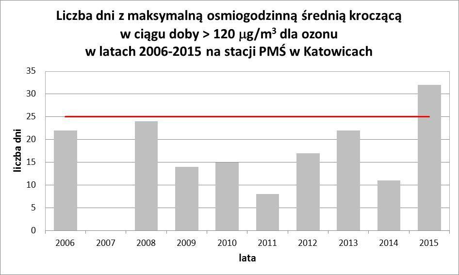 Katowicach oraz od 12 - w roku 2009, do 24 - w roku 2008 (odpowiednio rys.60 i rys.61).