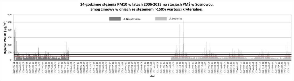 Analiza częstości występowania letnich i zimowych epizodów smogowych Smog zimowy (kwaśny) W ramach opracowania Miejskich Planów Adaptacji (MPA) do zmian klimatu przeprowadzono analizę występowania