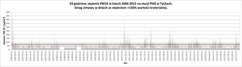 Rys. 63 Stężenie 24-godzinne pyłu zawieszonego PM10 na stacji w Tychach.