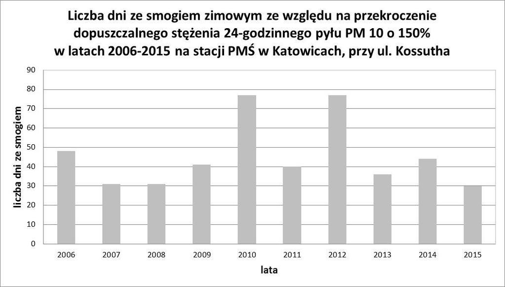 świadczące o wystąpieniu smogu zimowego Rys.
