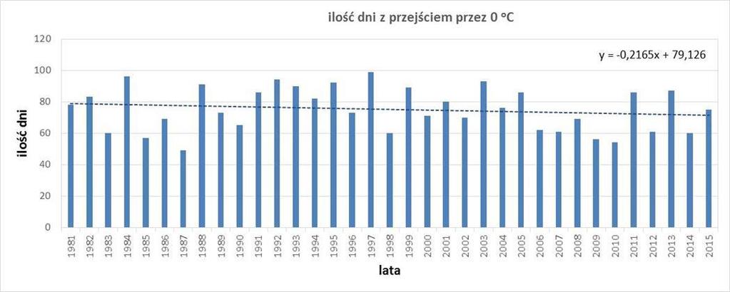 Temperatura przejściowa i dni charakterystyczne termiczne Charakterystykę warunków termicznych uzupełnia analiza częstości występowania termicznych dni charakterystycznych: dni z przejściem przez