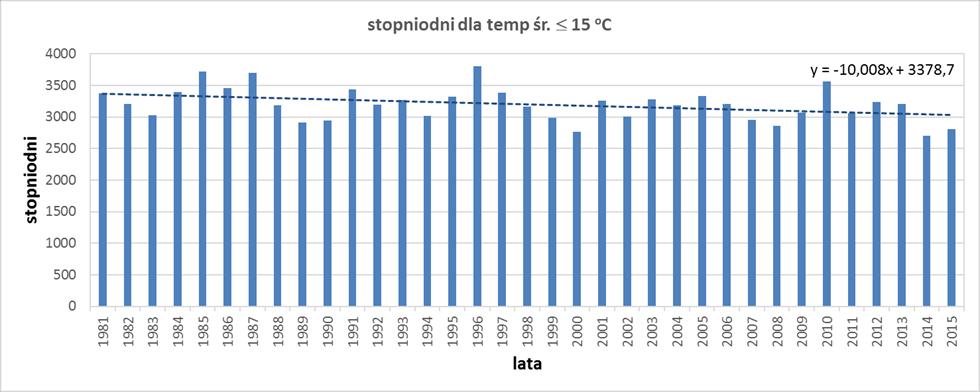 Wskaźnik liczby dni z temperaturą 27 C, czyli liczby dni chłodzących, to liczba dni ze średnią dobową temperaturą równą lub wyższą od 27 C. Wskaźnik CDD (z ang.