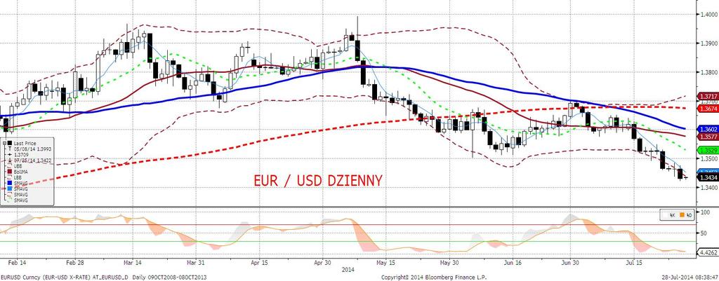 EURUSD fundamentalnie EURUSD niżej kontynuujac trwajacy od poczatku lipca trend aprecjacyjny dolara.