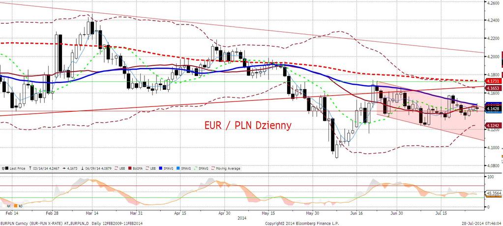 EURPLN fundamentalnie EURPLN minimalnie wyżej. Złoty kontynuuje konsolidację w ramach trendu bocznego przy niewielkiej zmienności.