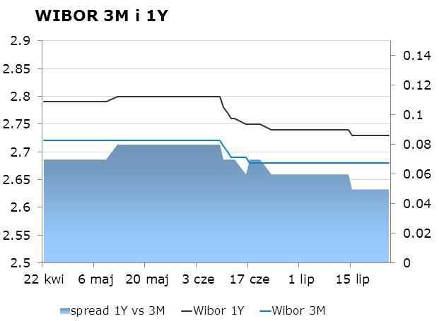 IRS BID ASK depo BID ASK Fixing NBP 1Y 2.4 2.45 ON 2.4 2.7 EUR/PLN 4.1459 2Y 2.41 2.46 1M 2.5 2.7 USD/PLN 3.0831 3Y 2.56 2.59 3M 2.5 2.8 CHF/PLN 3.4114 4Y 2.71 2.74 5Y 2.85 2.