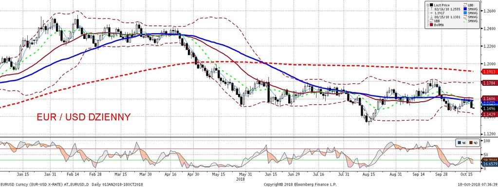 EURUSD fundamentalnie EURUSD technicznie Dolar zyskiwał wczoraj w oczekiwaniu na sygnały płynace z Minutes Fed oraz juz po ich opublikowaniu.