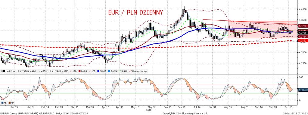 EURPLN fundamentalnie EURPLN technicznie Kolejna porcja danych, tym razem ze sfery produkcji przemysłowej i budowlano-montaz owej okazała sie słabsza od oczekiwan (wiecej w sekcji analiz).