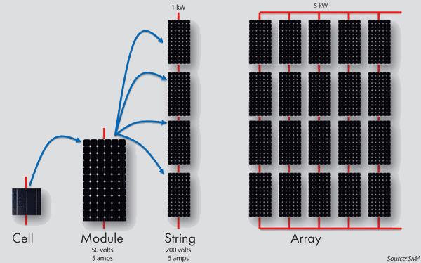 SOLAR FACILITY DESIGN A BRIEF PRIMER PV MODULES, STRINGS, AND ARRAYS A generic description of fixed ground mounted solar photovoltaic (PV) cells and how they can interconnect individually into an