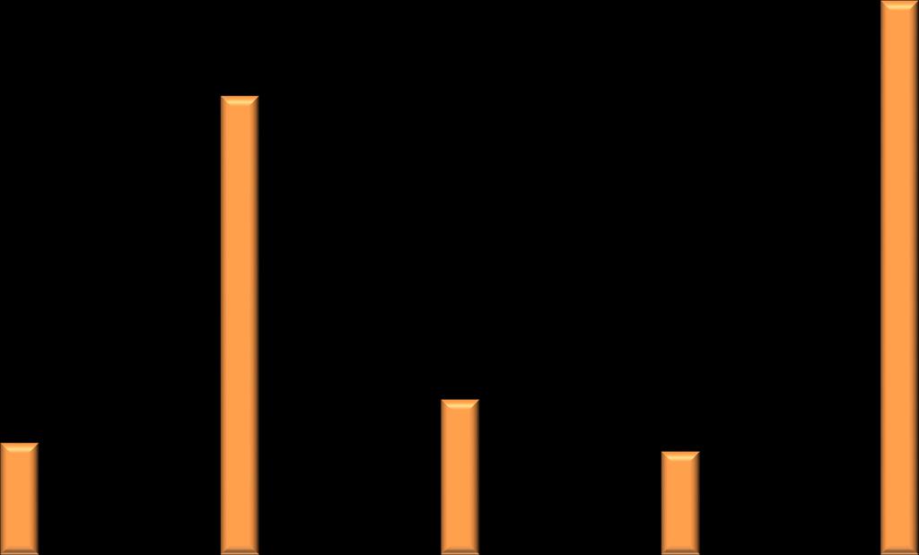 0,00% 0,00% 0,44% 1,56% 2,17% 1,68% 3,49% 3,92% 3,23% 3,70% 4,84% 8,54% 9,75% 14,25% 17,20% 20%