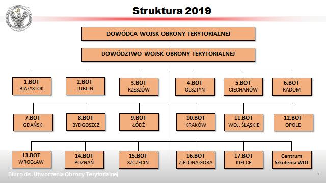 78 Michał HUZARSKI Proces szkolenia żołnierzy WOT przedstawił w wywiadzie ich dowódca 13. Pełny cykl przygotowania żołnierza WOT zajmie trzy lata.
