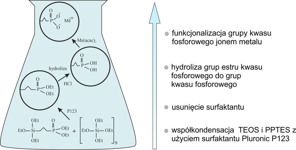 Procedura syntezy materiału