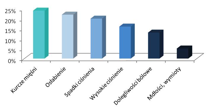 lejnymi powikłaniami dializoterapii było osłabienie, które dotyczyło 22% osób oraz spadki ciśnienia tętniczego krwi, na które wskazało 20% badanych (Ryc. 1).