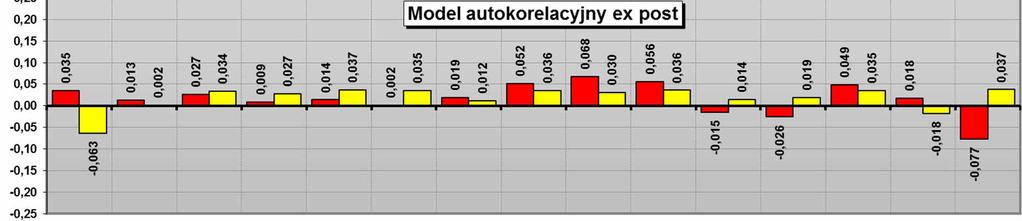 prezydenckich, samorządowych oraz cyklu 12 miesięcy; model