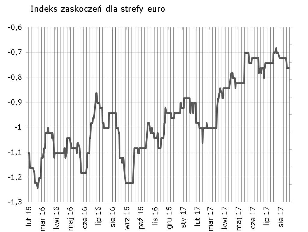 Syntetyczne podsumowanie minionego tygodnia GUS potwierdził wstępny szacunek stopy bezrobocia, co przełożyło się na negatywna niespodziankę w danych o płacach.