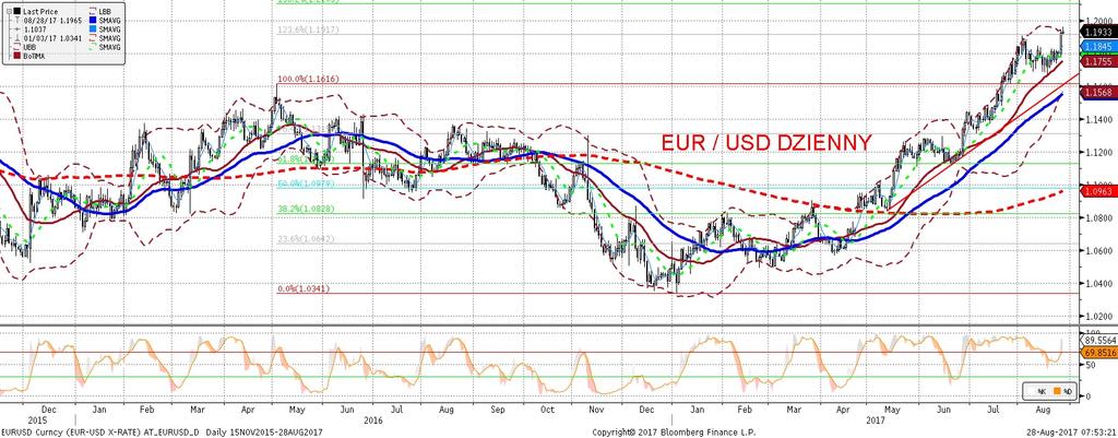 EURUSD fundamentalnie EURUSD technicznie EURUSD wystrzelił w piatek w góre, rosnac prawie o 2 centy (z 1,1770 do 1,1960) w nastepstwie wystapie n J.Yellen i M.Draghiego w Jackson Hole.