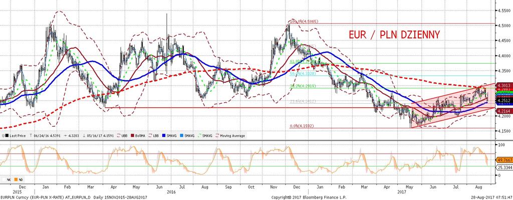 EURPLN fundamentalnie EURPLN technicznie Złoty umocnił sie podczas piatkowego popołudnia do 4,24, ale skon czył juz powyz ej 4,25.