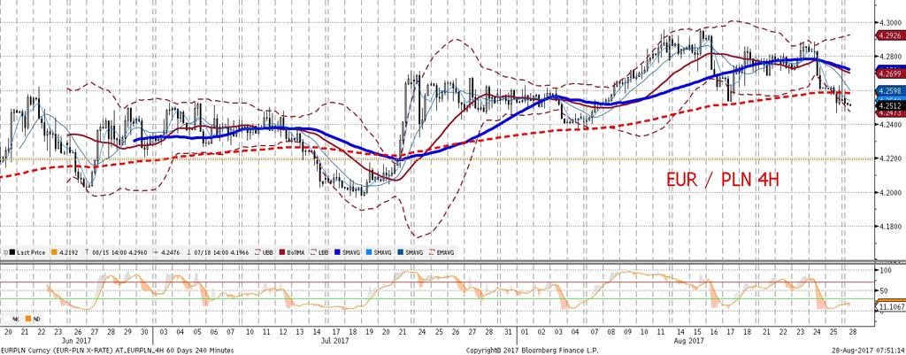 Draghi równiez nie odnosił sie do biez a cej polityki pieniez nej i po kolejnej fali umocnienia EUR złoty juz nieznacznie sie osłabił (podobnie zreszta jak inne waluty EM).