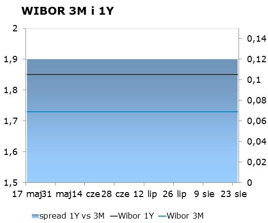 IRS BID ASK depo BID ASK Fixing NBP 1Y 1.76 1.80 ON 1.30 1.70 EUR/PLN 4.2600 2Y 1.91 1.95 1M 1.38 1.58 USD/PLN 3.6112 3Y 2.04 2.08 3M 1.42 1.62 CHF/PLN 3.7472 4Y 2.17 2.21 5Y 2.29 2.