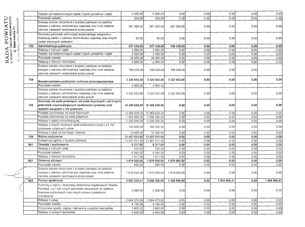 Odsetki od nieterminowych wpłat z tytułu podatków i opłat 500 500 E.~.". Pozostałe odsetki 20 20 000 u U Dotacje celowe otrzymane z budżetu państwa na zadania (]l "' -.