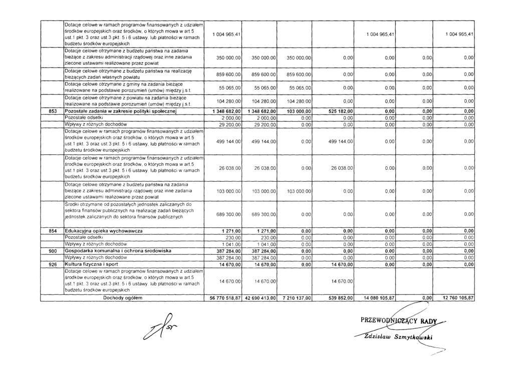 Dotacje celowe w ramach programów finansowanych z udziałem środków europejskich oraz środków, o których mowa wart.5 ust.1 pkt. 3 oraz usd pkt.