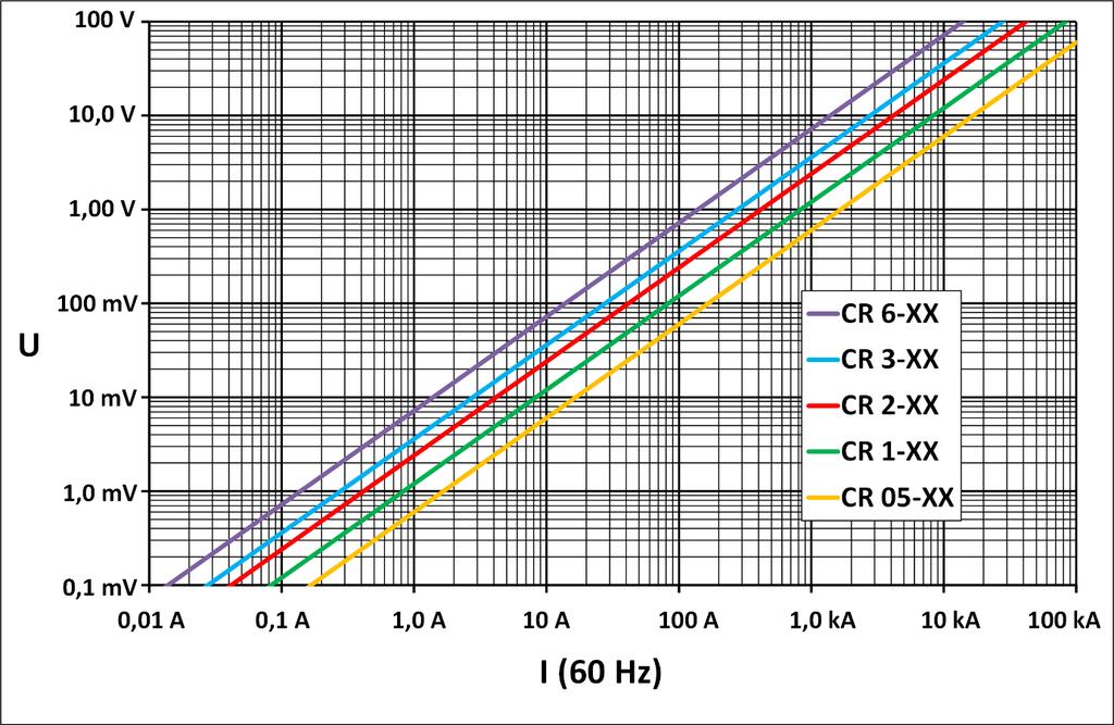 Rys. 6.1 Charakterystyka zależności napięcia wyjściowego U od prądu I dla 50 Hz. Rys. 6.2 Charakterystyka zależności napięcia wyjściowego U od prądu I dla 60 Hz.