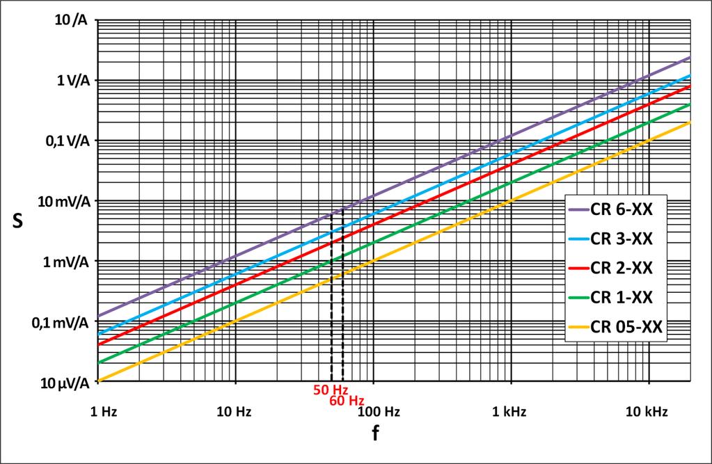 Pasmo pomiarowe przekładnika prądowego jest związane z jego schematem zastępczym RLC. Zakres liniowy obejmuje pasmo od 1 Hz do około 10 khz.